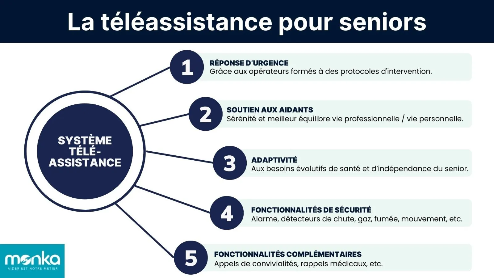 Avantages téléassistance seniors