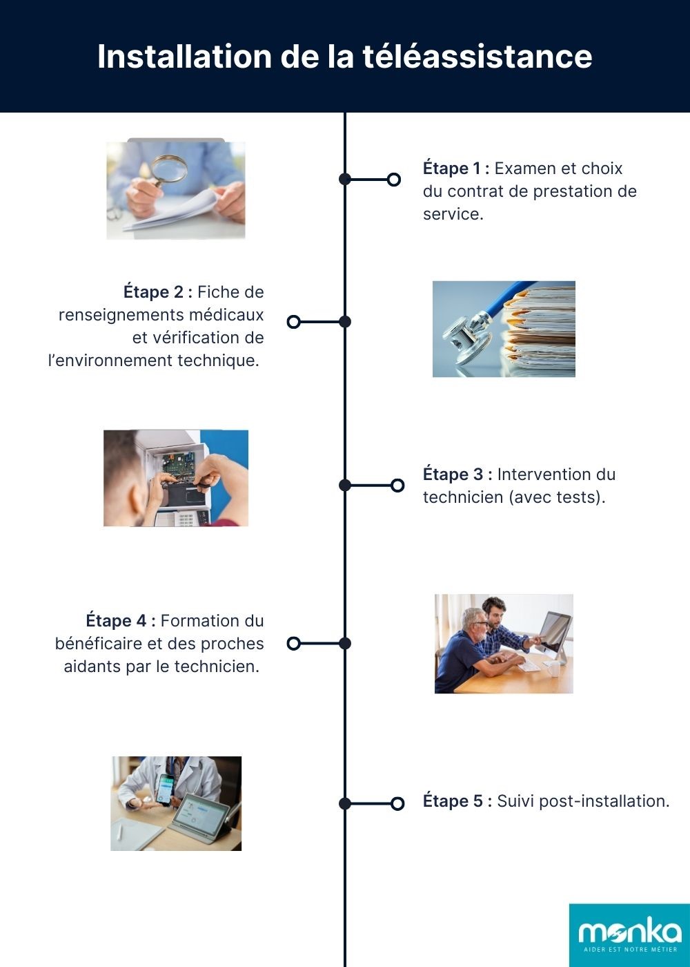 Étapes installations téléassistance seniors