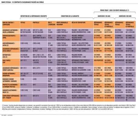 Tableau coût de l'assurance dépendance