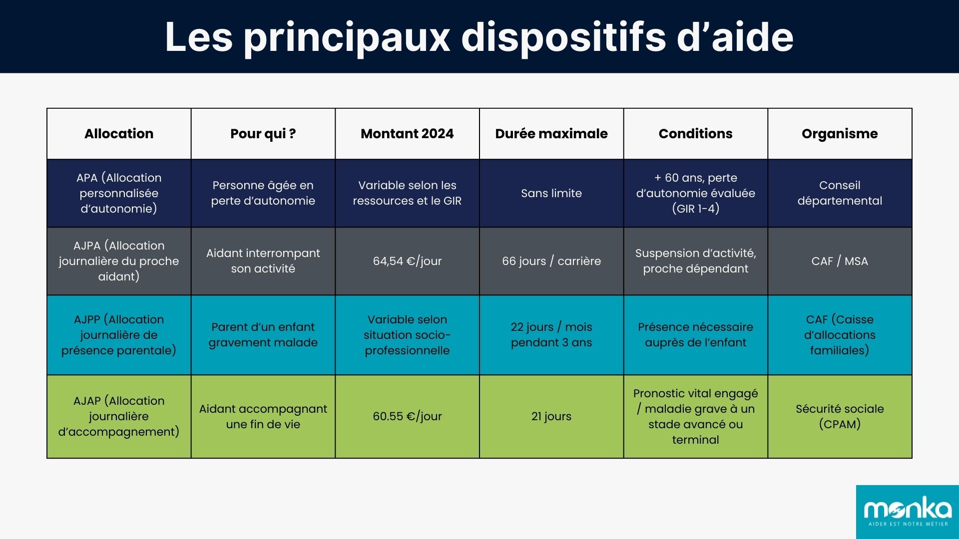 Dispositifs aides aidant familiaux
