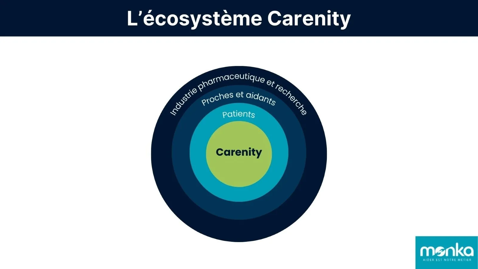 Écosystème Carenity