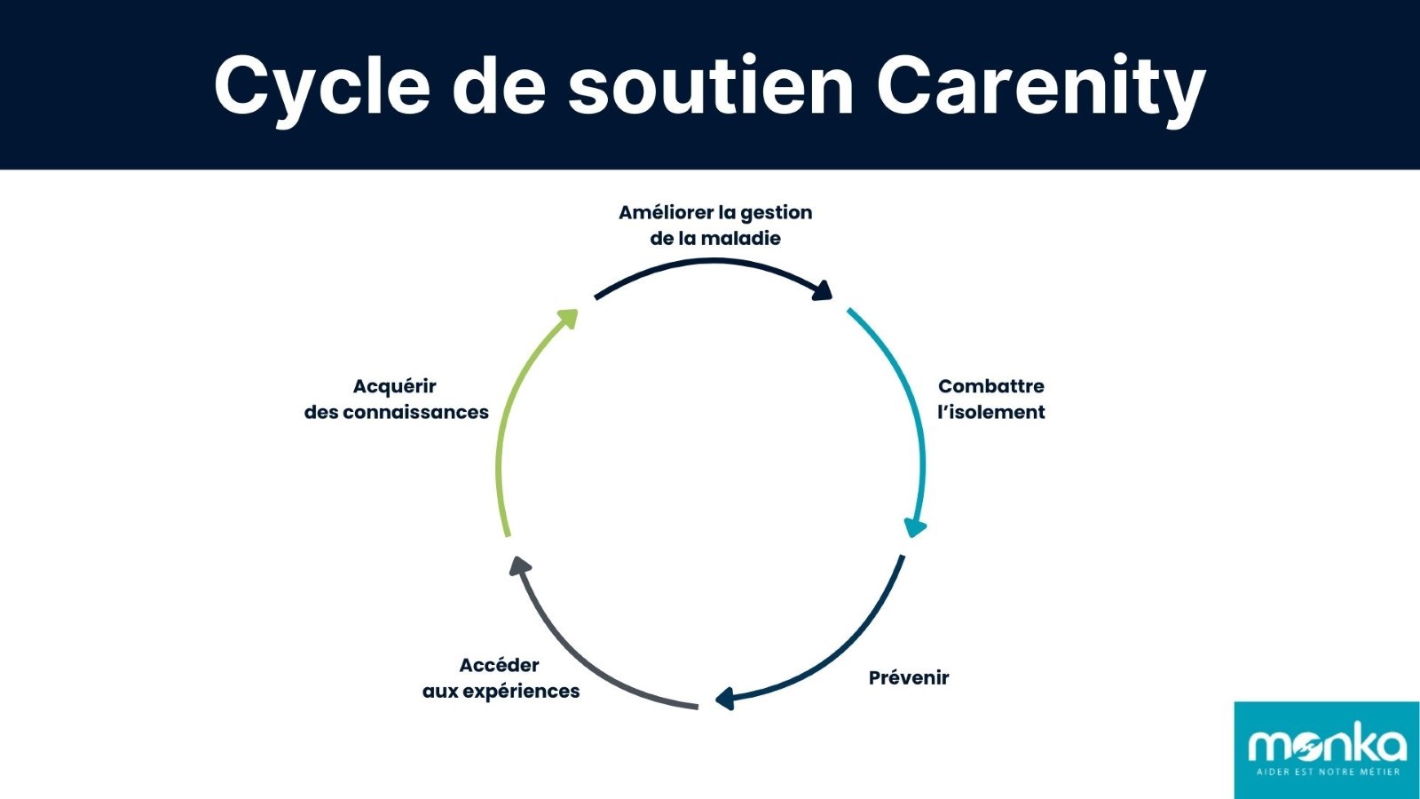 Cycle de soutien Carenity