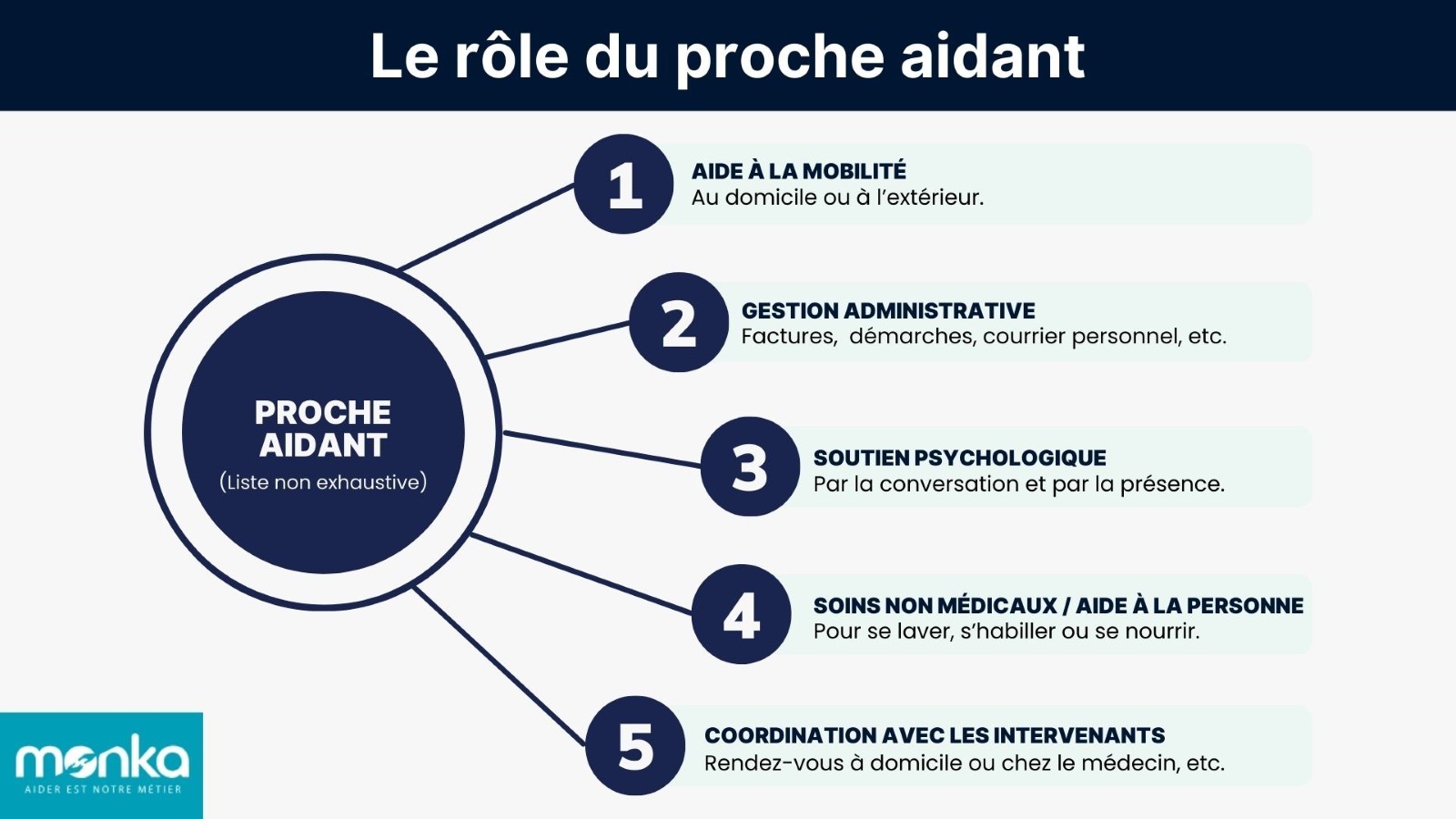 Rôle proche aidant