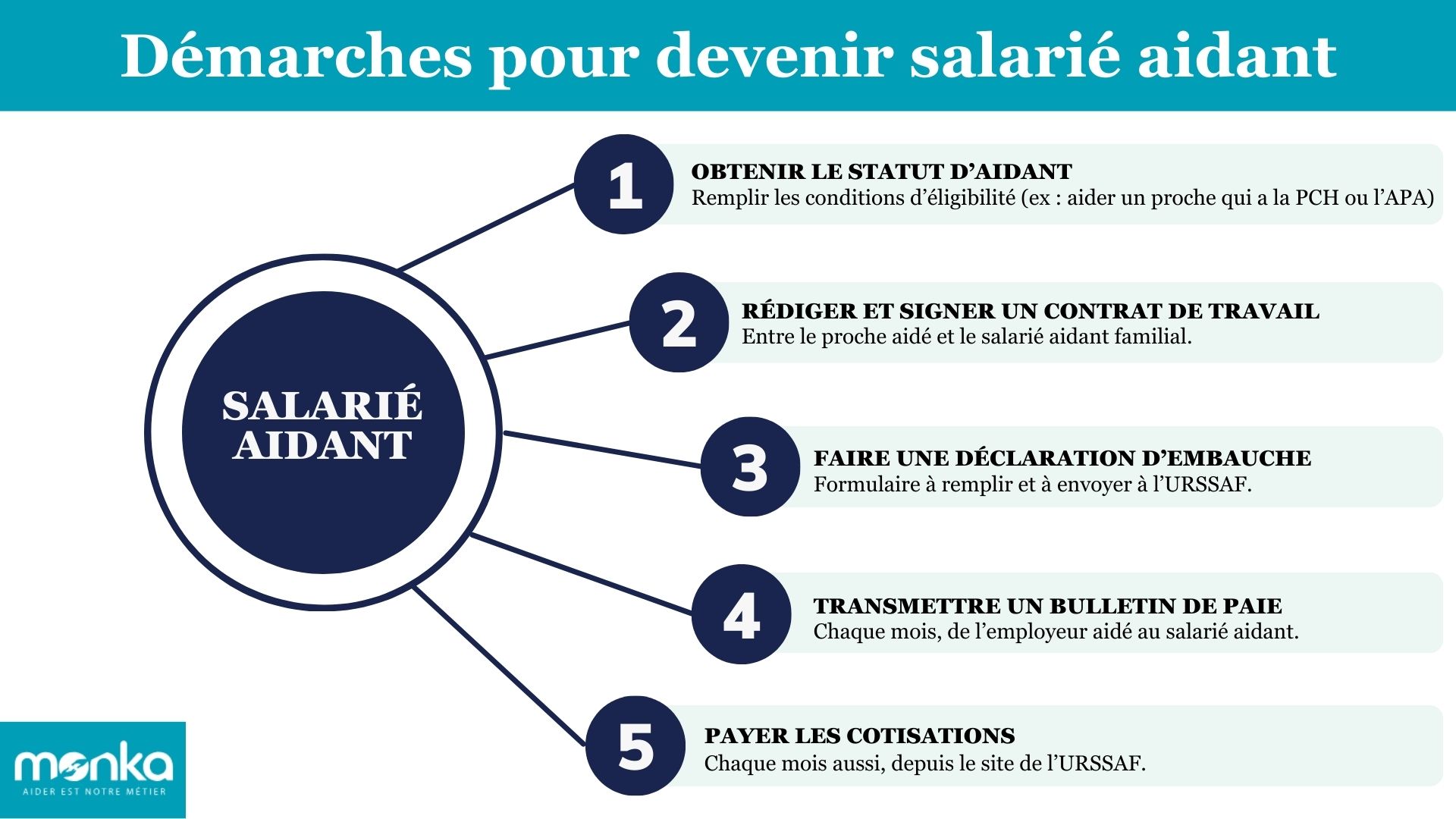 Démarches devenir salarié aidant