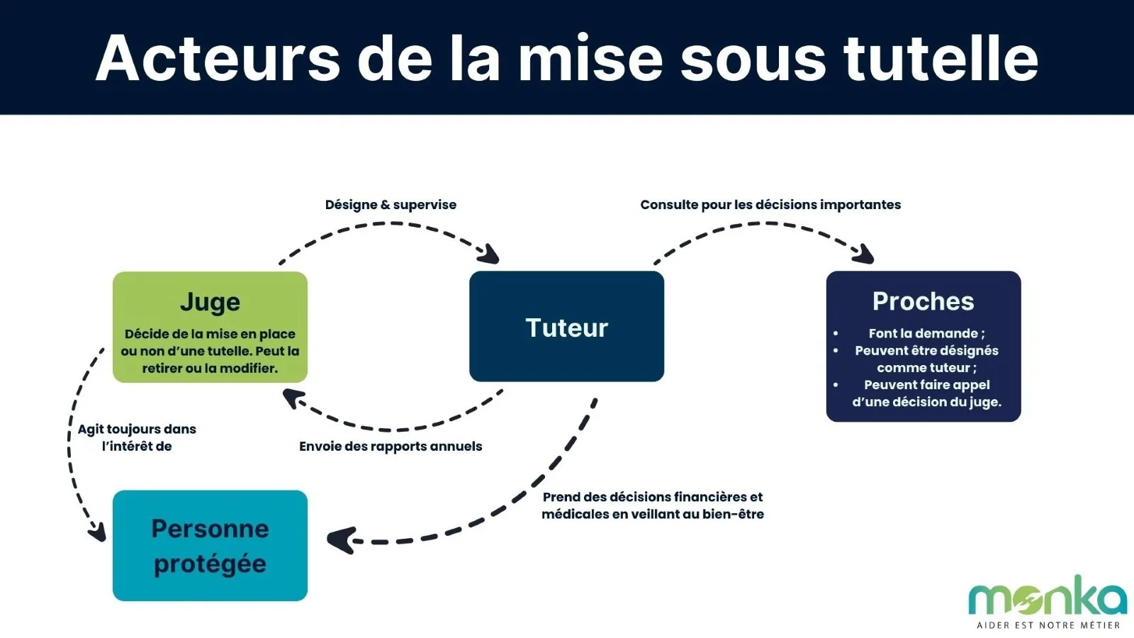 Acteurs mise sous tutelle