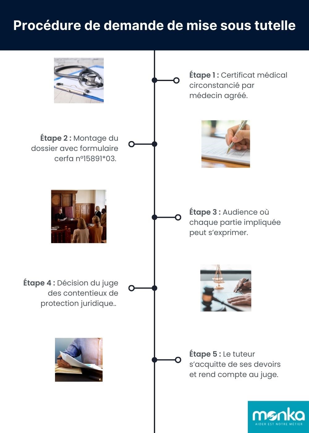 Étapes demande mise sous tutelle