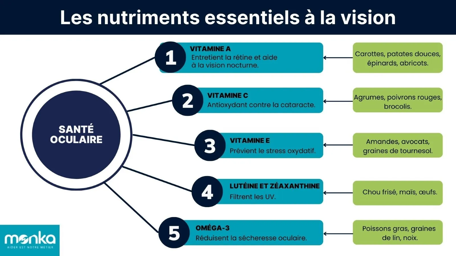 Nutriments essentiels vision