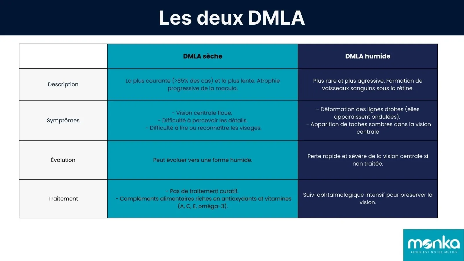 Tableau DMLA sèche et humide