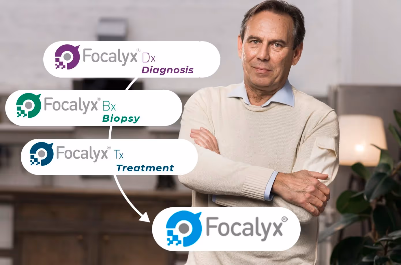 FOCALYX®: Precision at every step of the treatment
