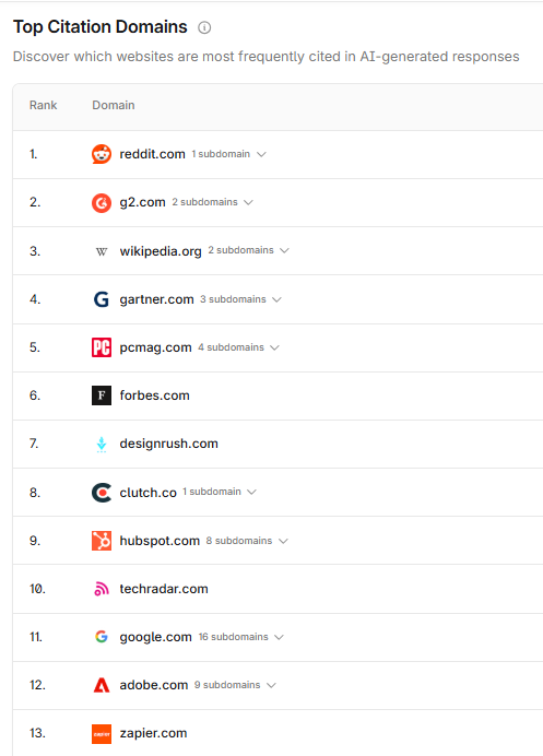 Chart of top citation domains in AI-generated answers for Canva queries
