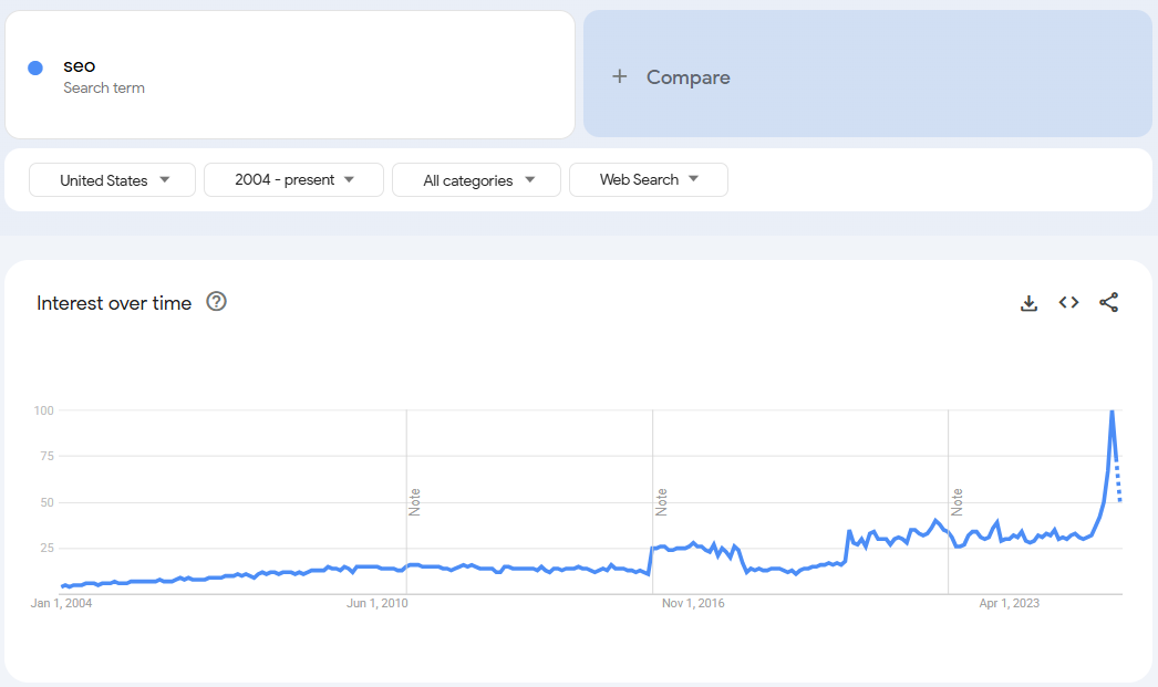 Google Trends – search demand for SEO since 2004 in the U.S.