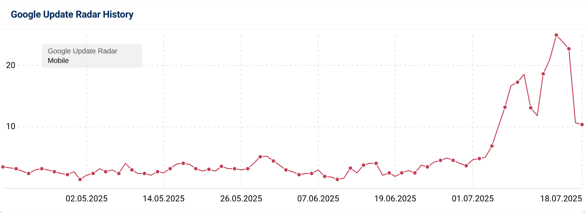 Sistrix Update Radar mobile visibility spikes