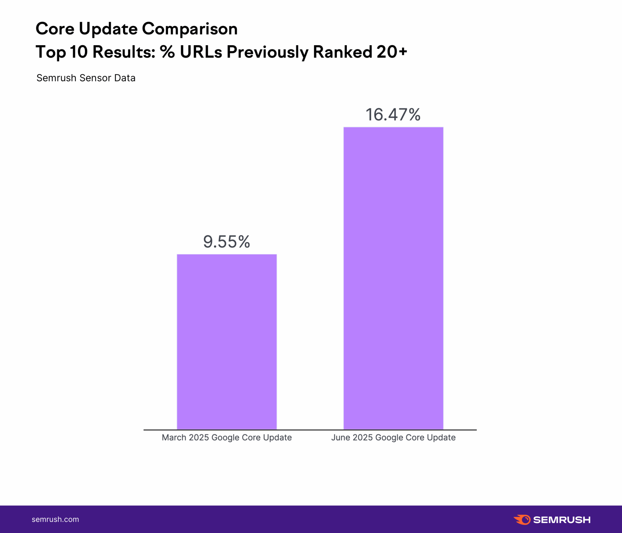 SEMrush domain winners and losers June 2025