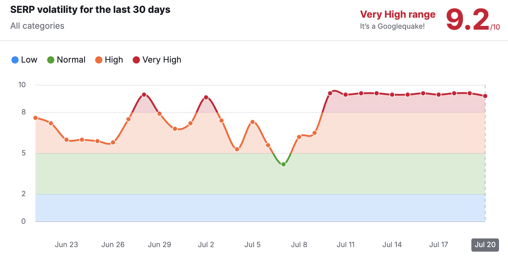 SEMrush Sensor volatility June 2025 core update