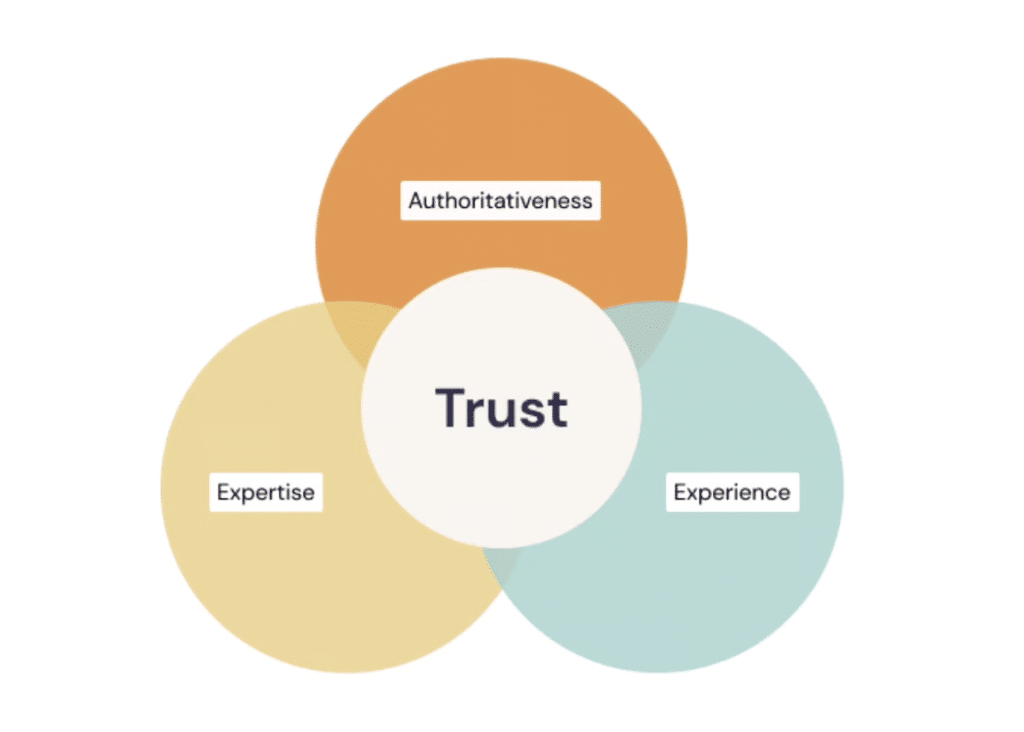 Diagram showing how topical authority SEO drives organic traffic