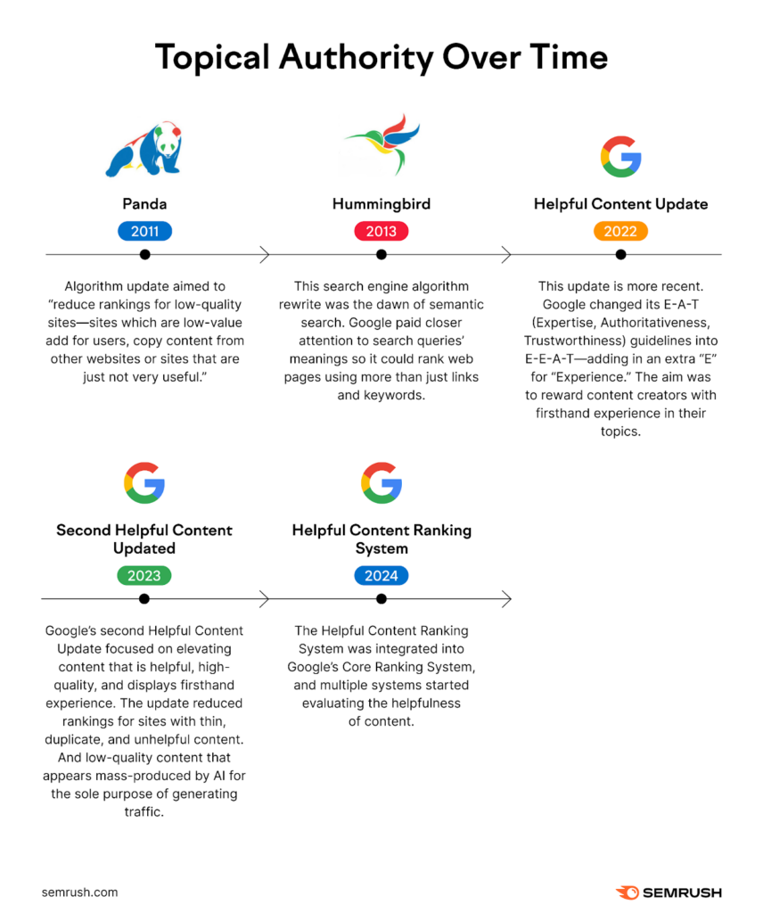 Graphic defining topical authority in SEO