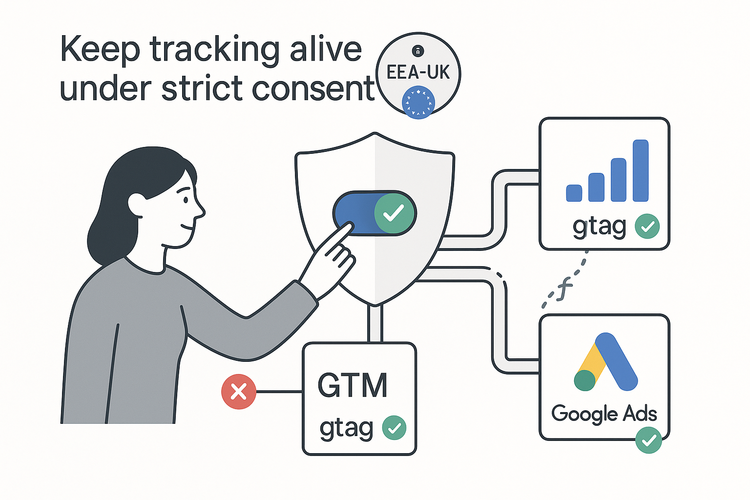 Minimalist illustration of consent shield toggle gating data pipes connecting EEA UK to GTM gtag feeding GA4 and Google Ads tiles