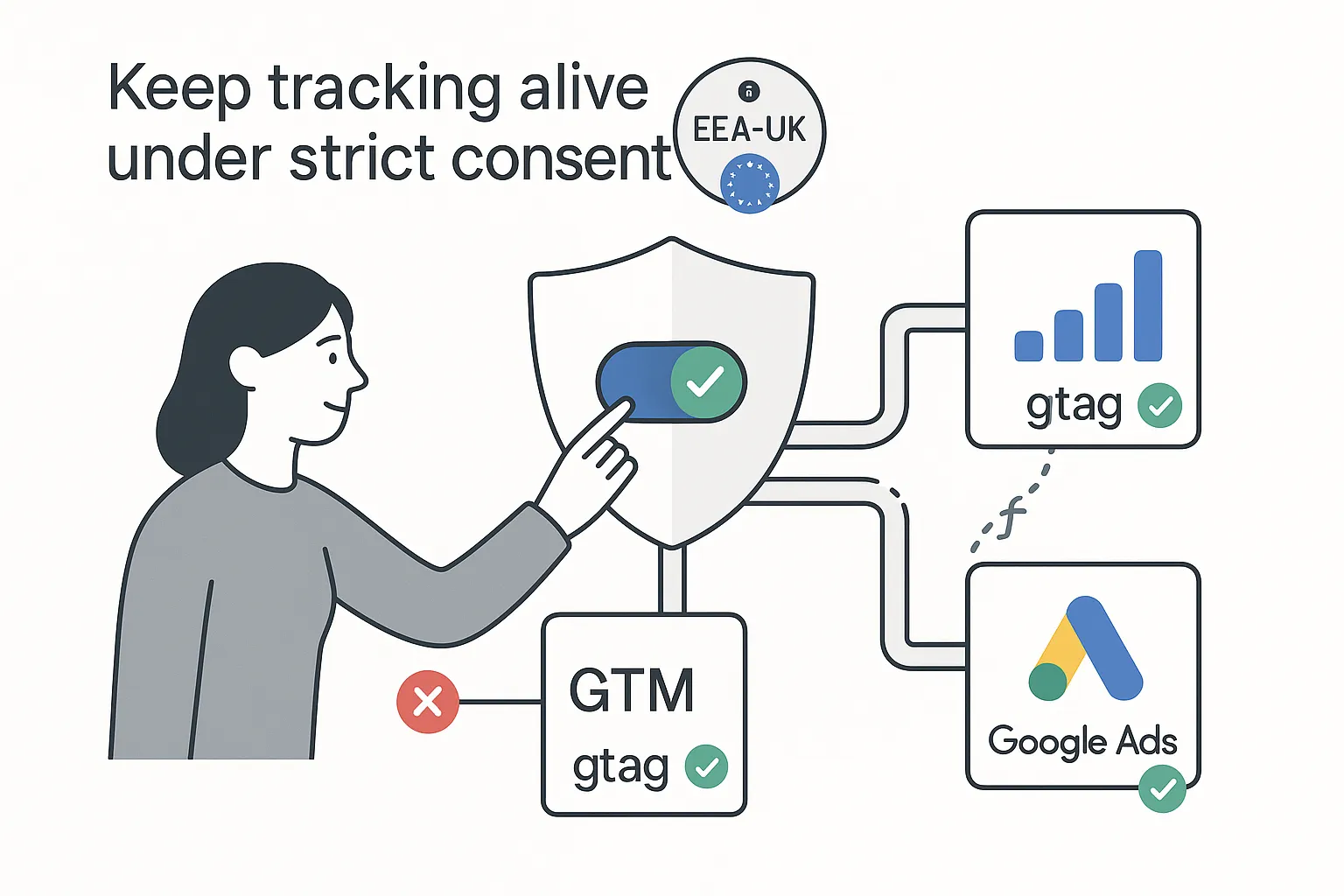 Minimalist illustration of consent shield toggle gating data pipes connecting EEA UK to GTM gtag feeding GA4 and Google Ads tiles