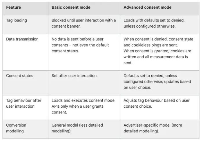 Chart comparing basic vs advanced consent mode impacts on measurement