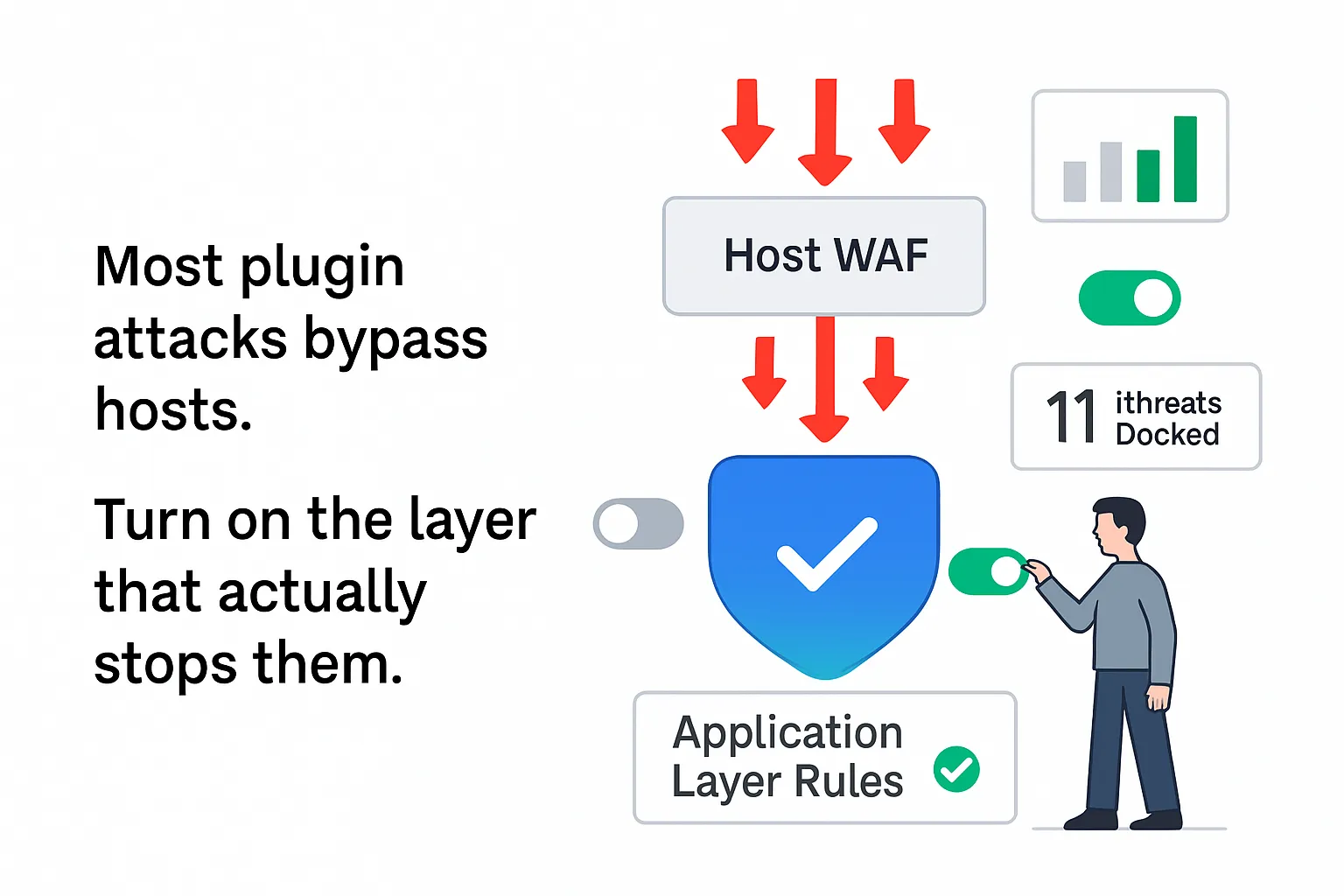 Minimalist tech illustration layered security host WAF bypassed plugin attacks blocked by application layer shield