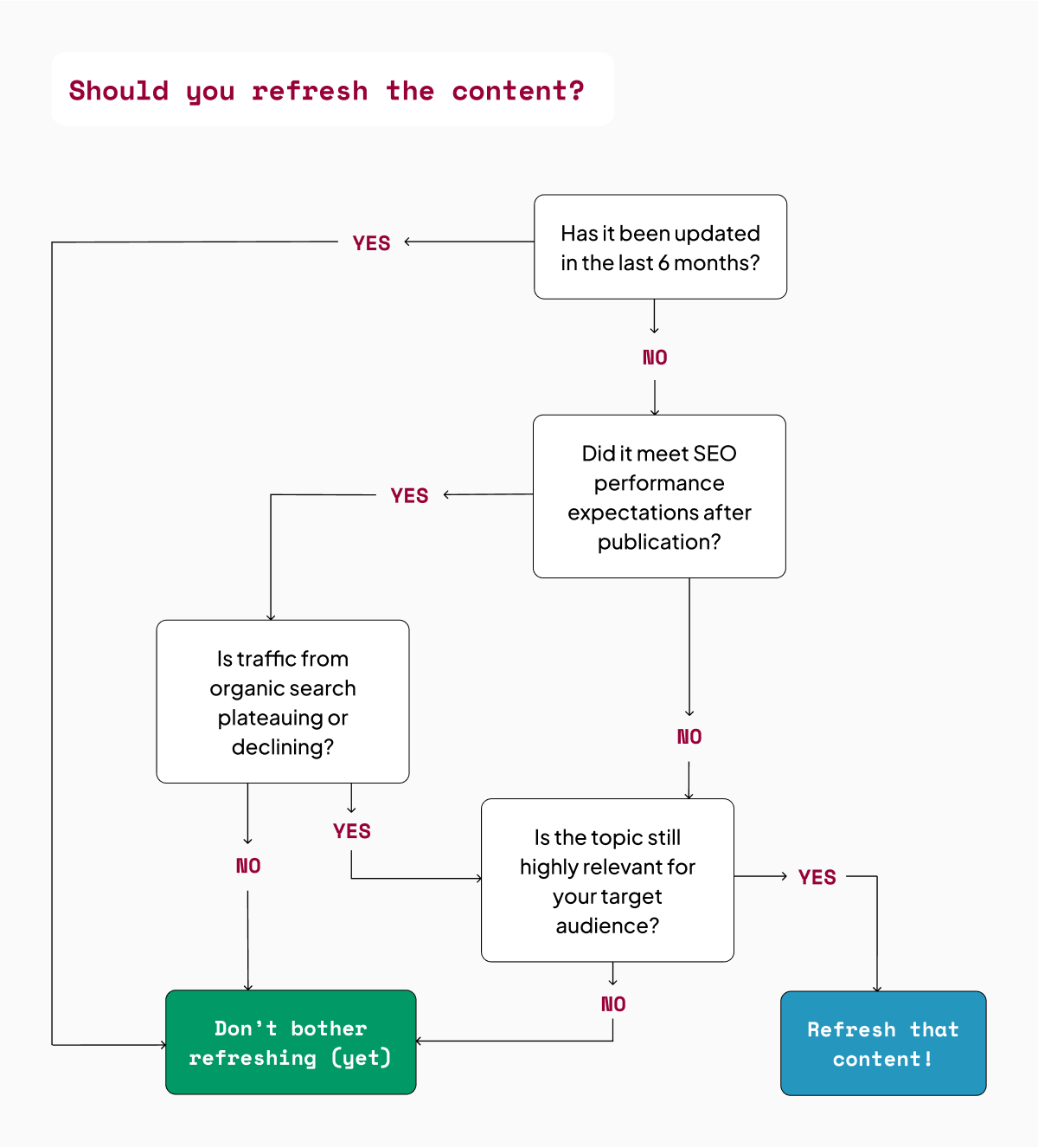 Flowchart showing whether or not it's worth refreshing content