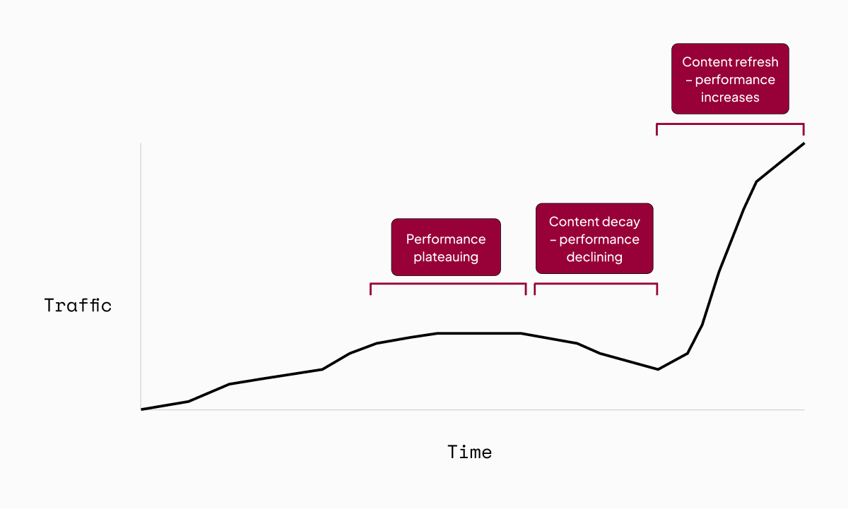 Graph showing content plateau, decline, then growth after a refresh