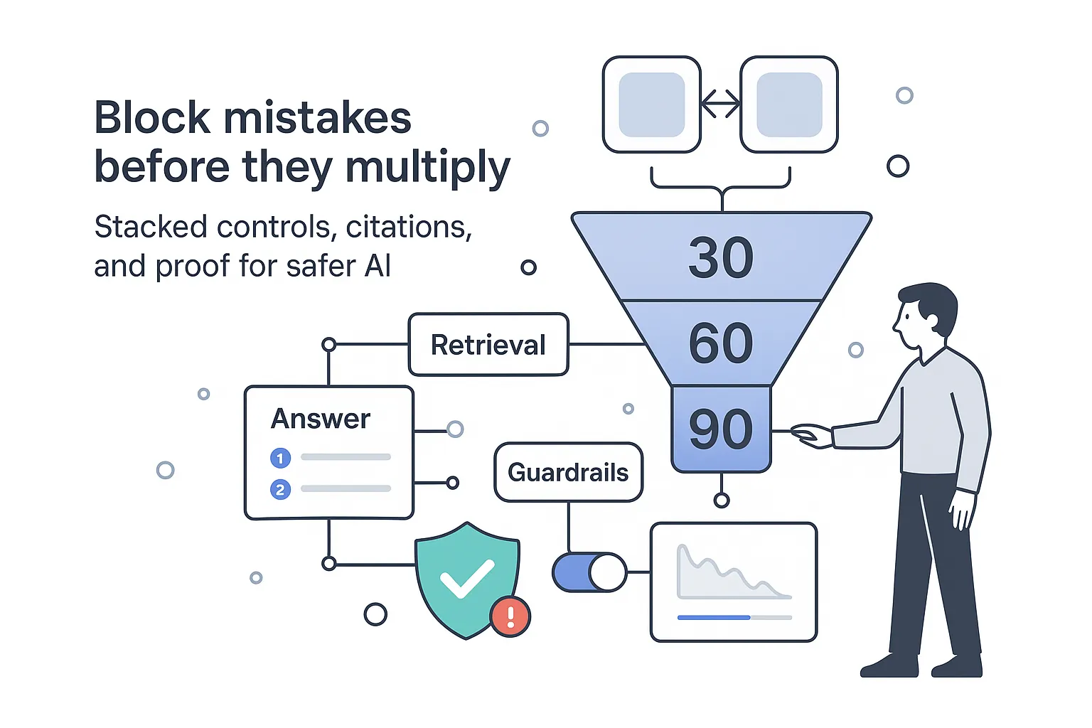Minimalist tech illustration of a three-stage funnel labeled thirty sixty ninety with model nodes retrieval panel answer shield KPI chart and human reviewer on white background
