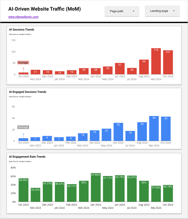 Looker Studio dashboard showing AI referral traffic month over month