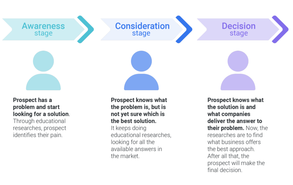 B2B buyer journey stages from awareness to decision