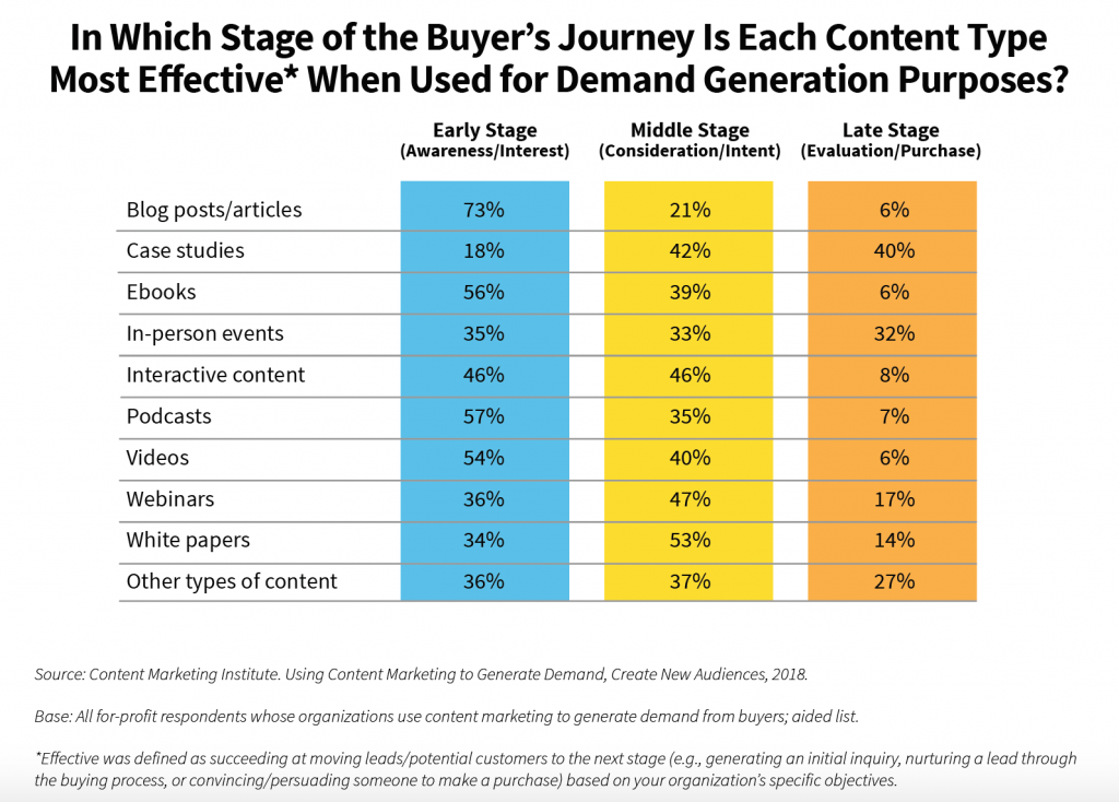 Content strategy aligned to buyer journey stages