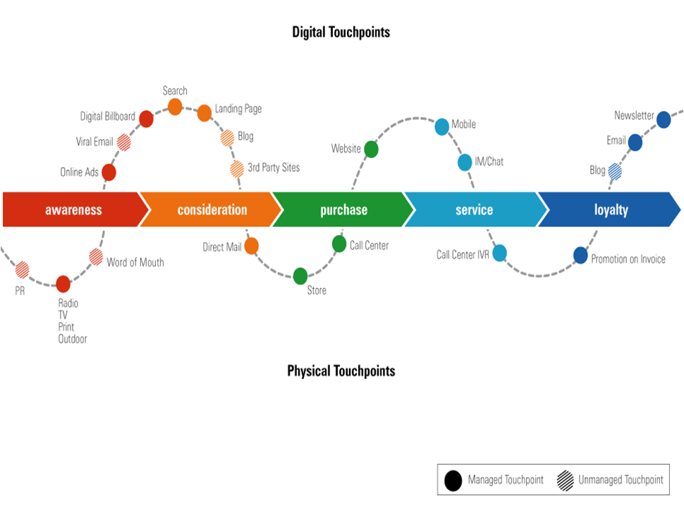 Key touchpoints across the B2B buyer journey