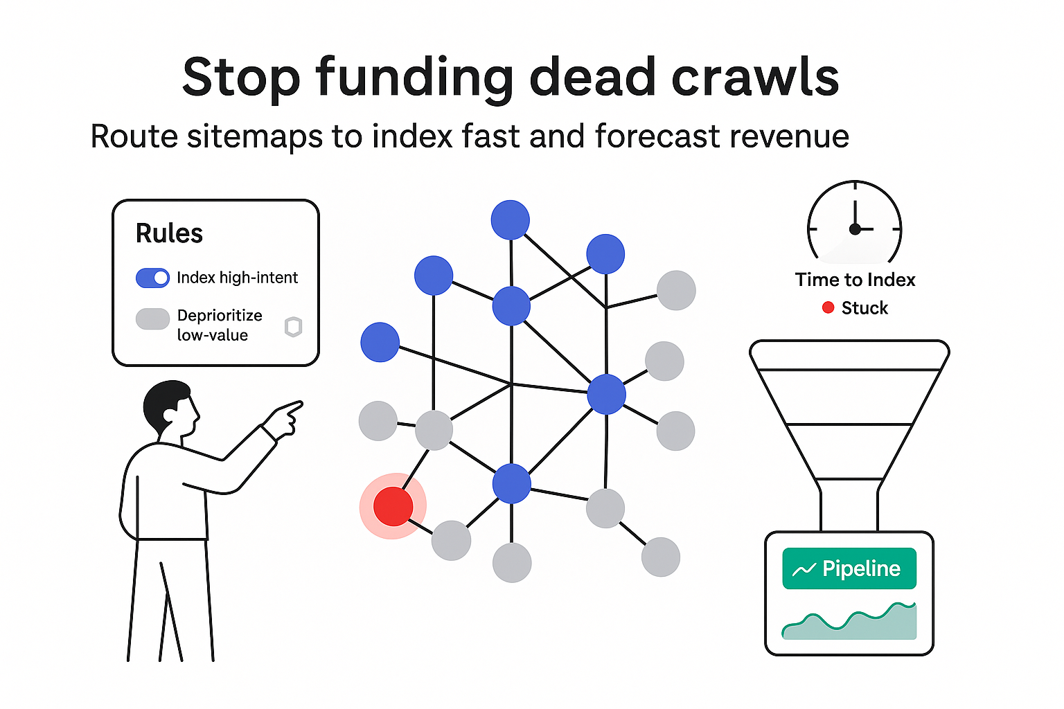 Minimalist illustration of rules driven sitemap resolving crawl waste orphan nodes stalled indexing forecast pipeline