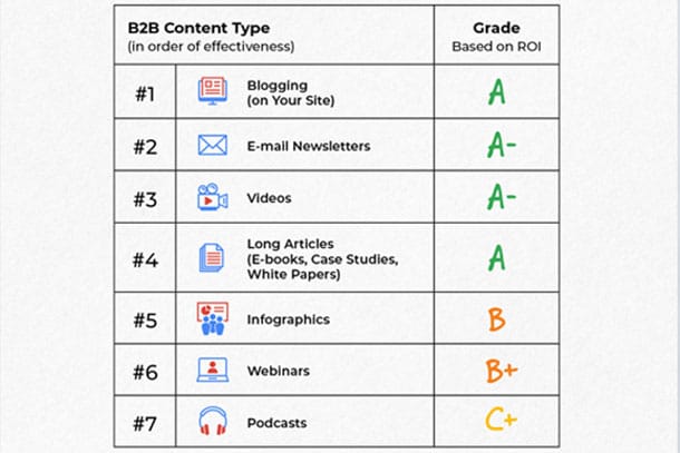 Report card grading different B2B marketing types