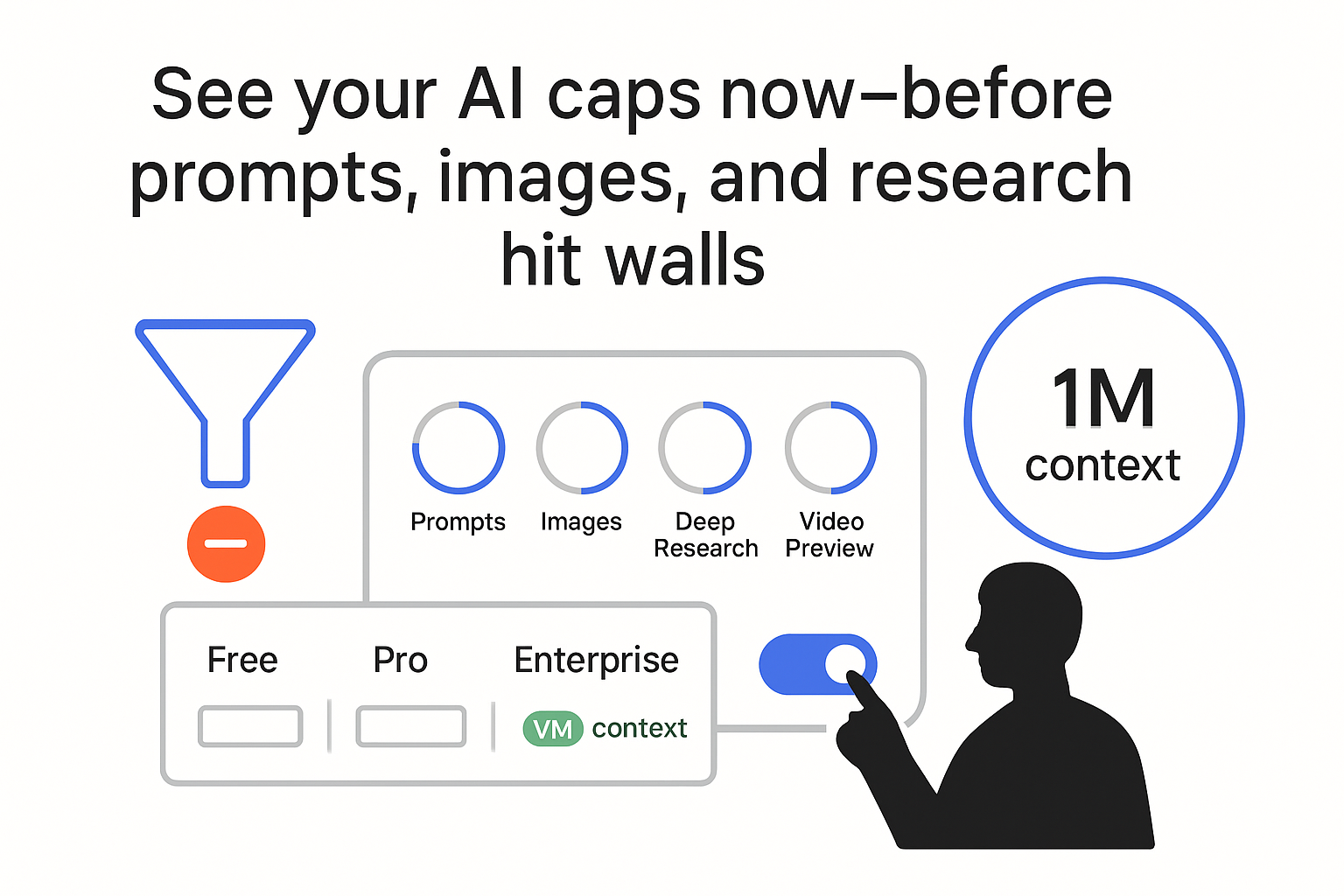 Minimalist AI caps dashboard with prompts images research video meters funnel one million context