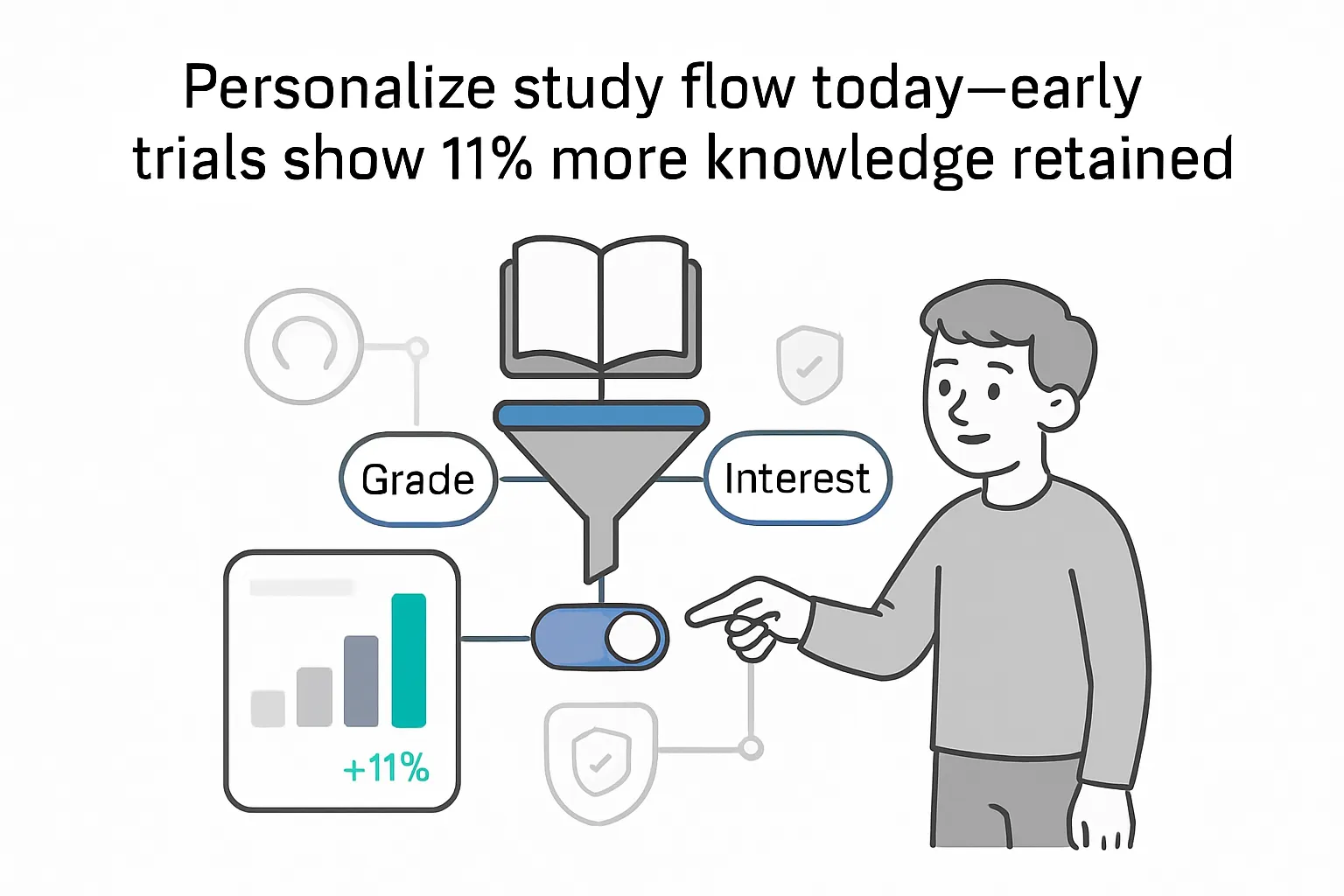 Personalized study funnel with grade and interest nodes and report showing eleven percent gain