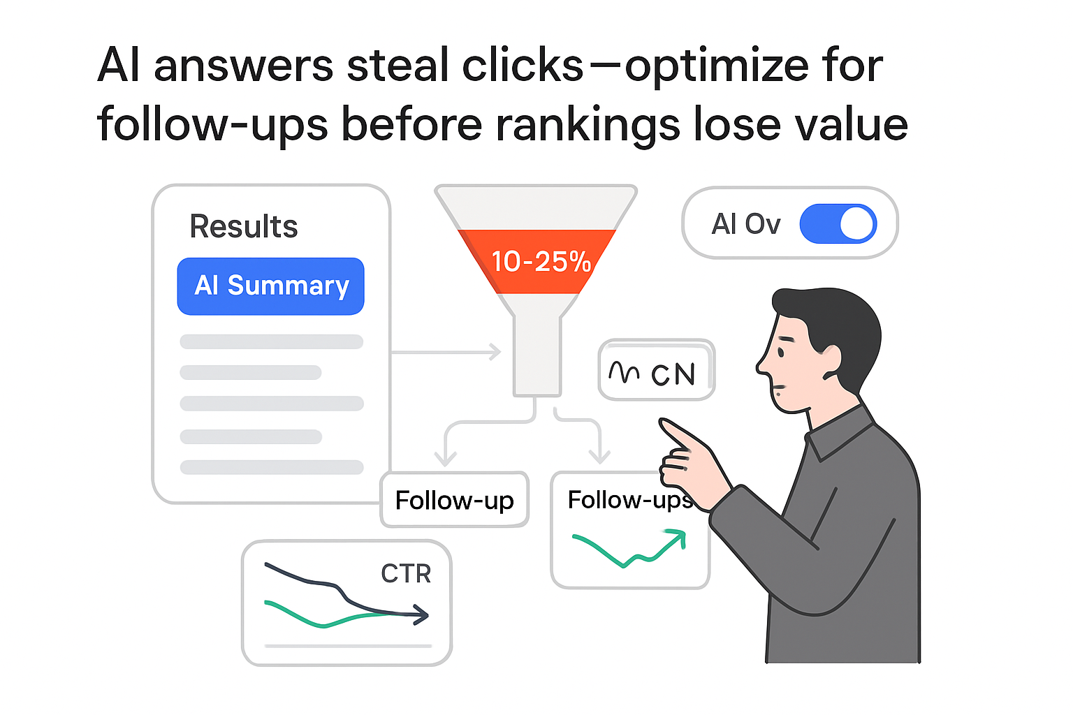 Minimalist illustration of results panel with AI summary trimming search clicks into follow up tiles