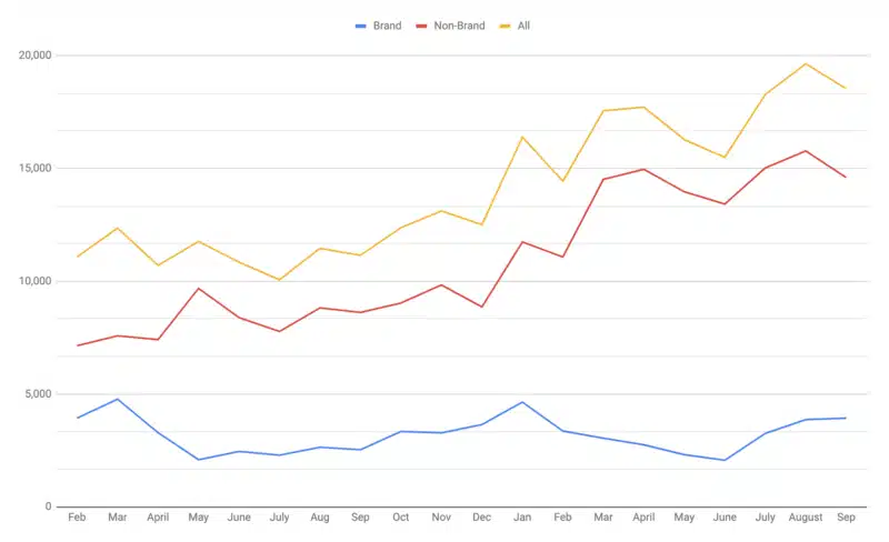 Comparison of brand vs non-brand clicks in search