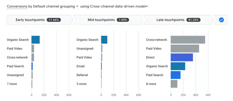 Example of GA4 attribution modeling
