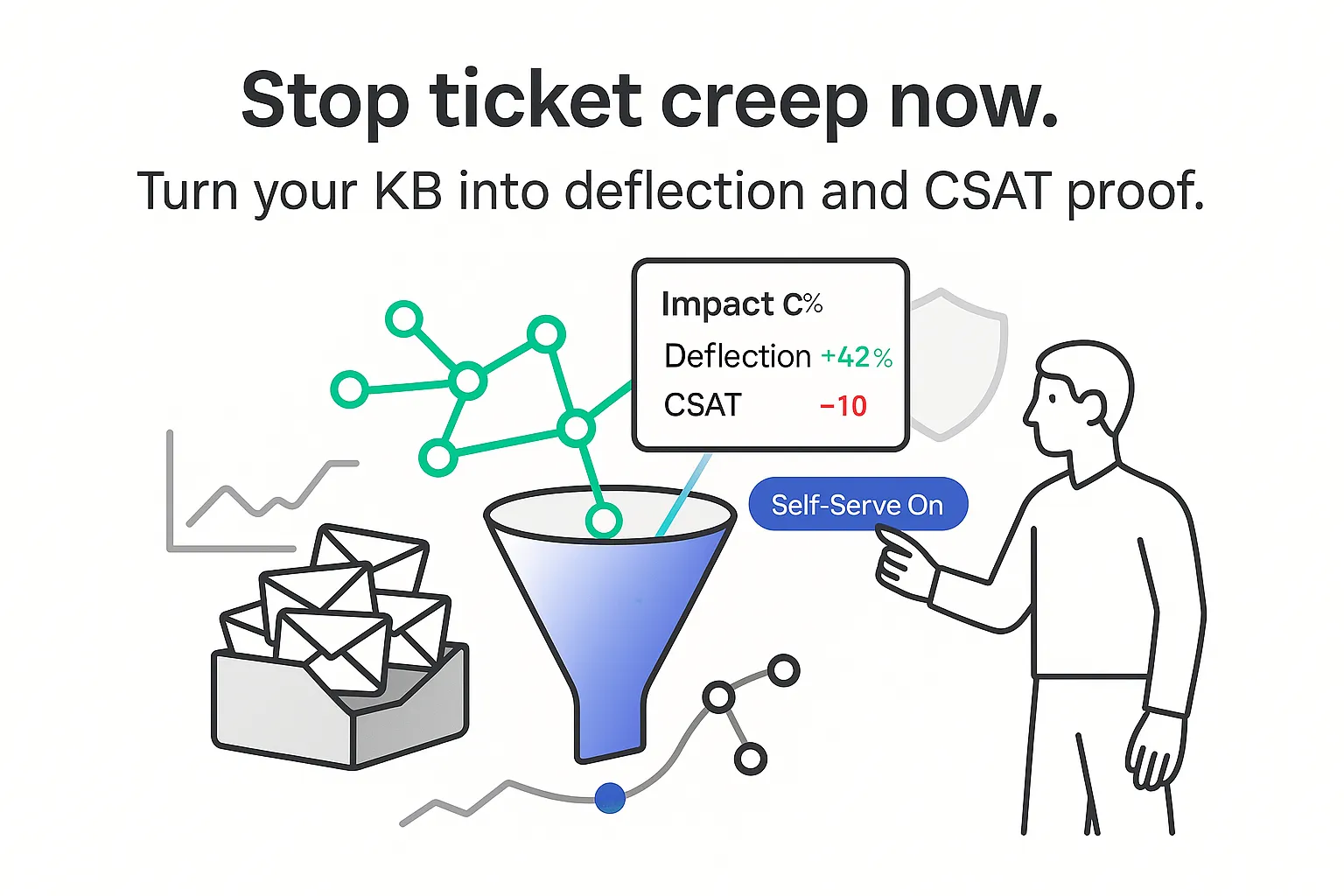 Deflection funnel and knowledge nodes powering self serve gains with CSAT impact card