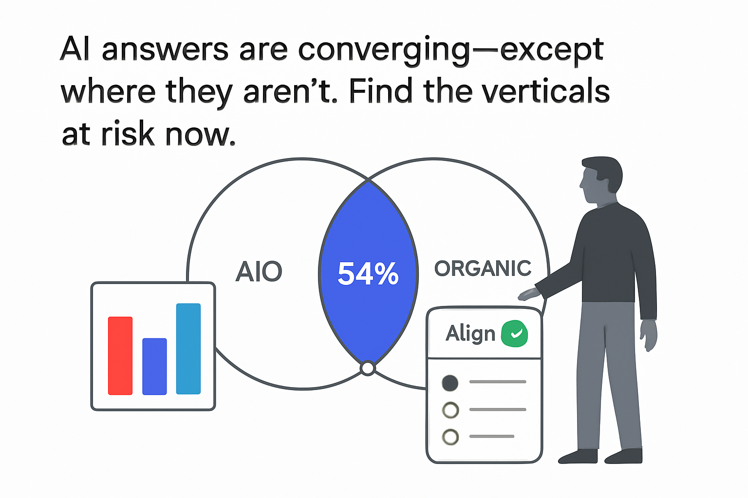 Venn diagram showing AI overviews versus organic results uneven overlap lagging sectors align toggle pointing