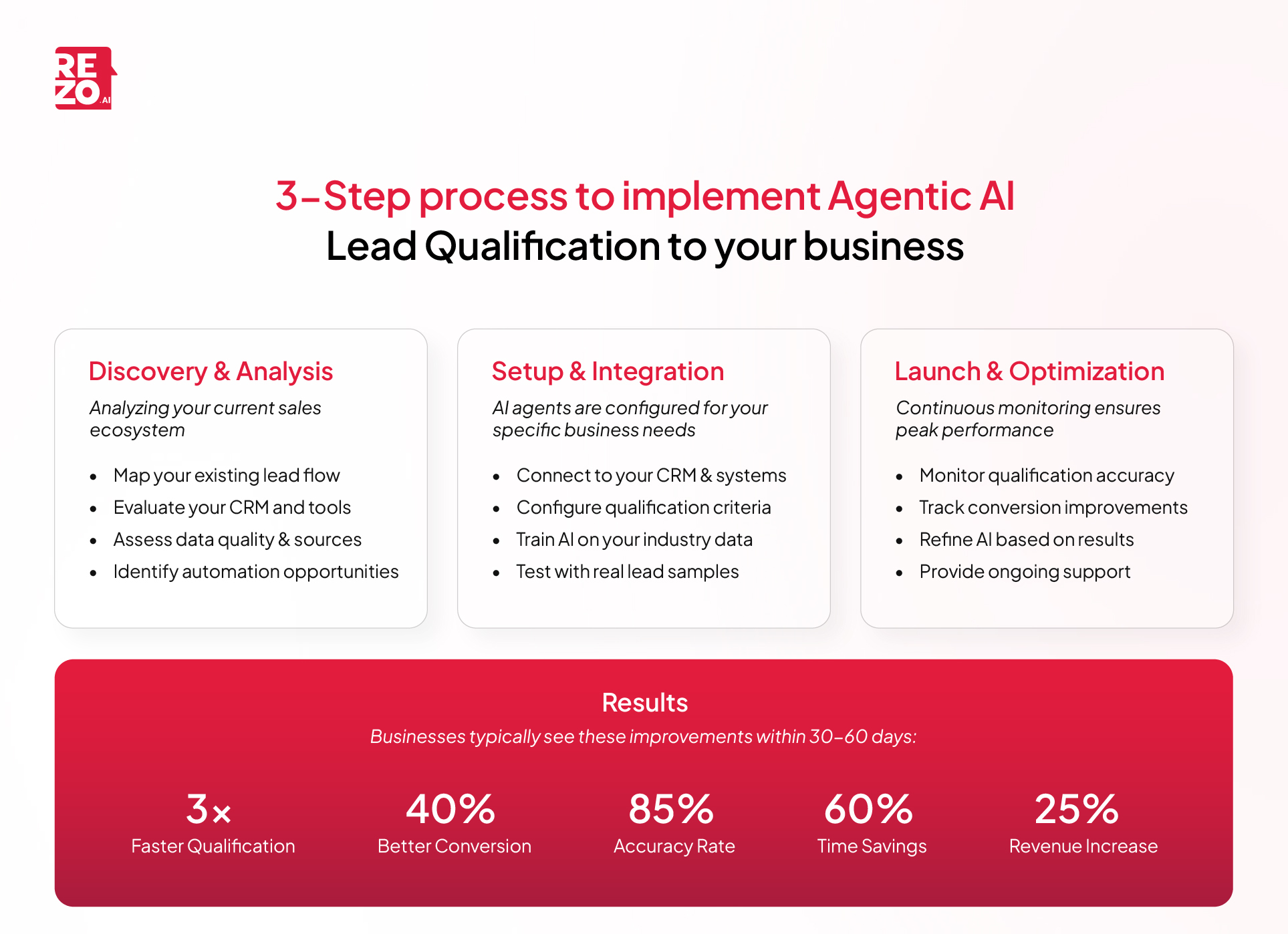 Six-step process to implement agentic AI lead qualification