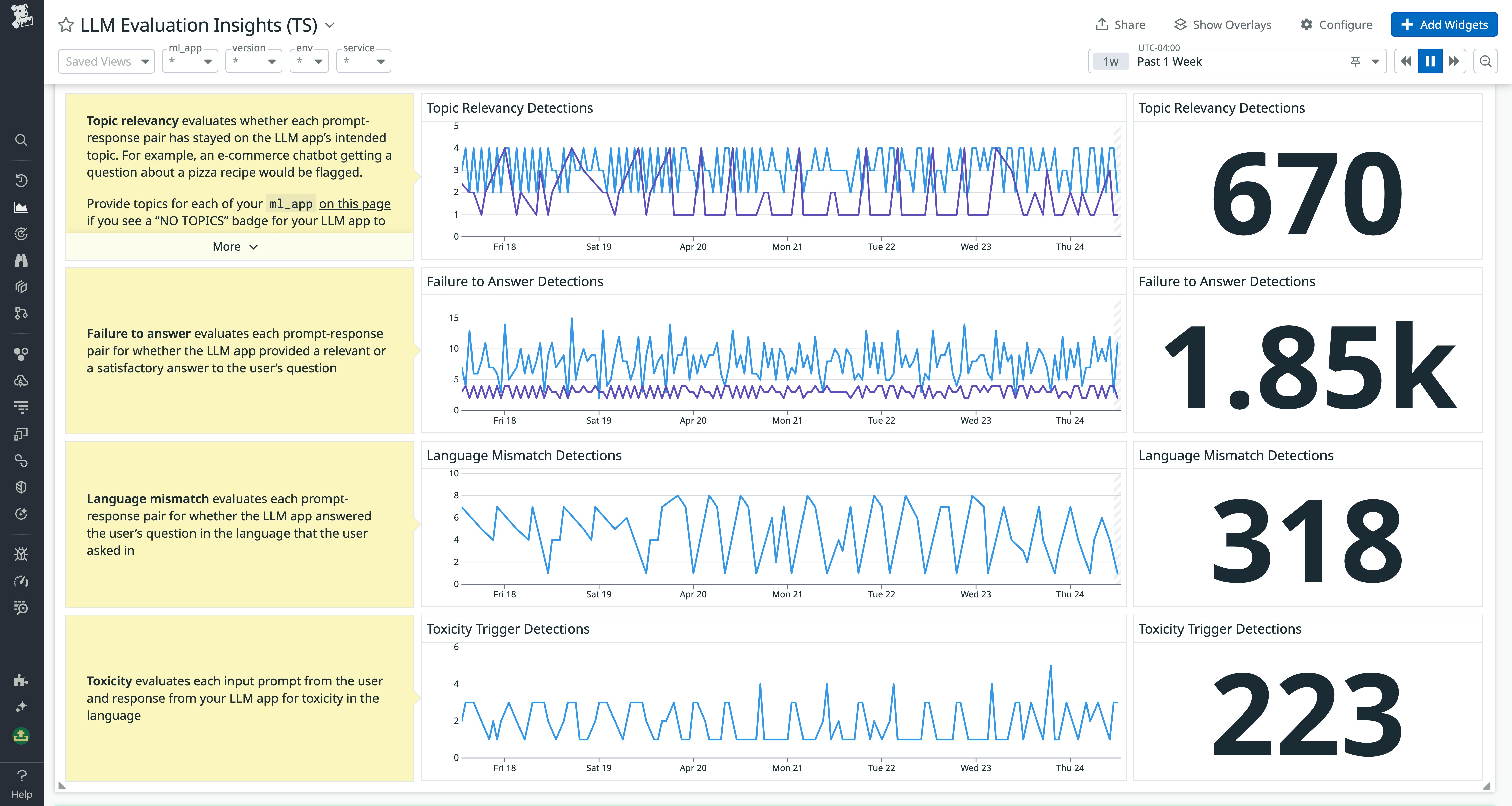 Dashboard for LLM output quality evaluations