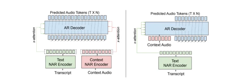 Magpie TTS architecture with text encoder and decoder across Multilingual and Zeroshot variants