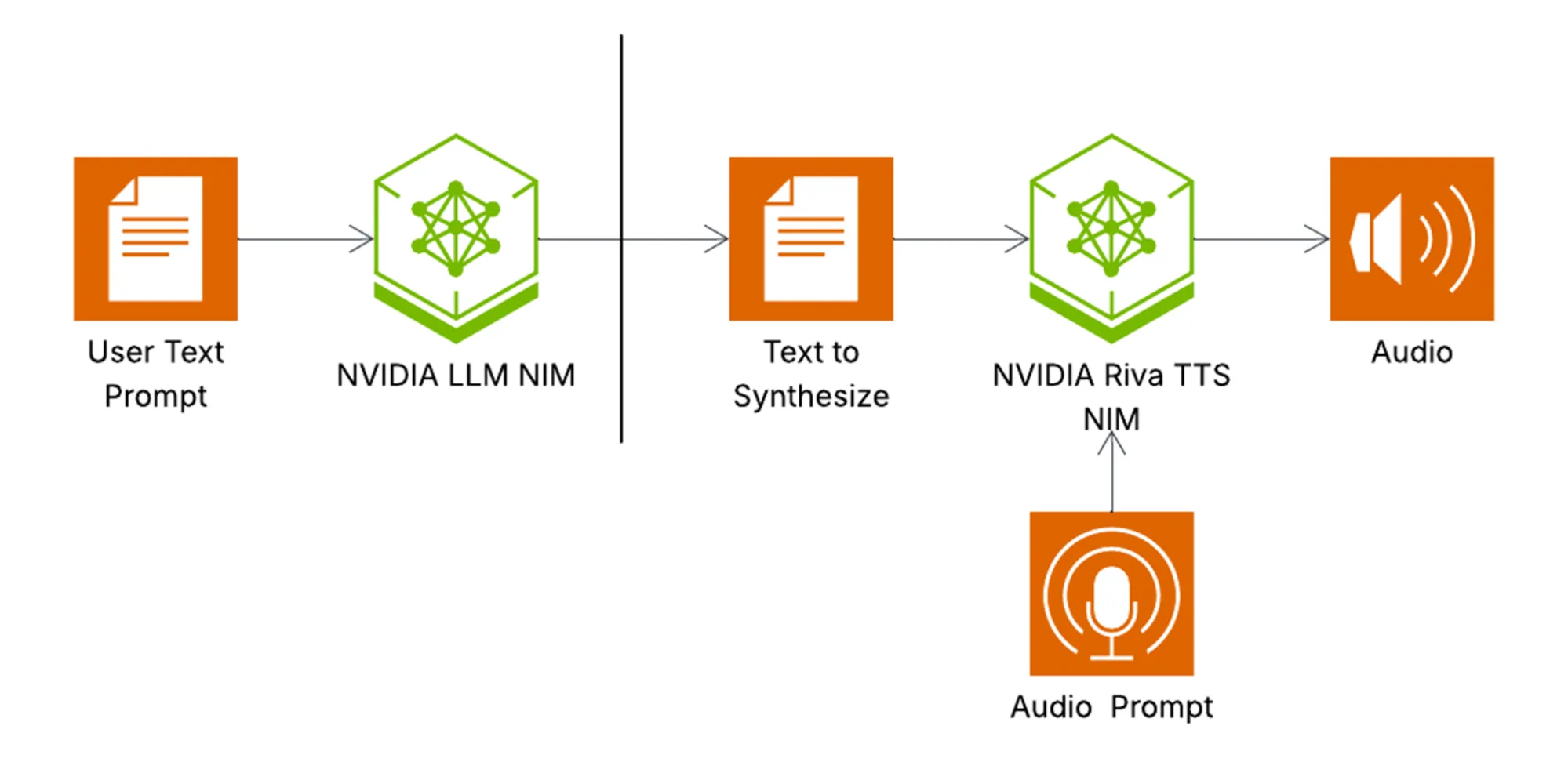 Pipeline diagram for Magpie TTS Zeroshot from text prompt and audio sample to synthesized audio