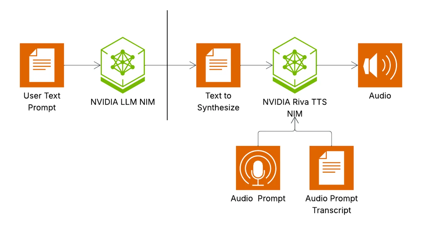 Pipeline diagram for Magpie TTS Flow from text prompt to synthesized audio with audio prompt and transcript
