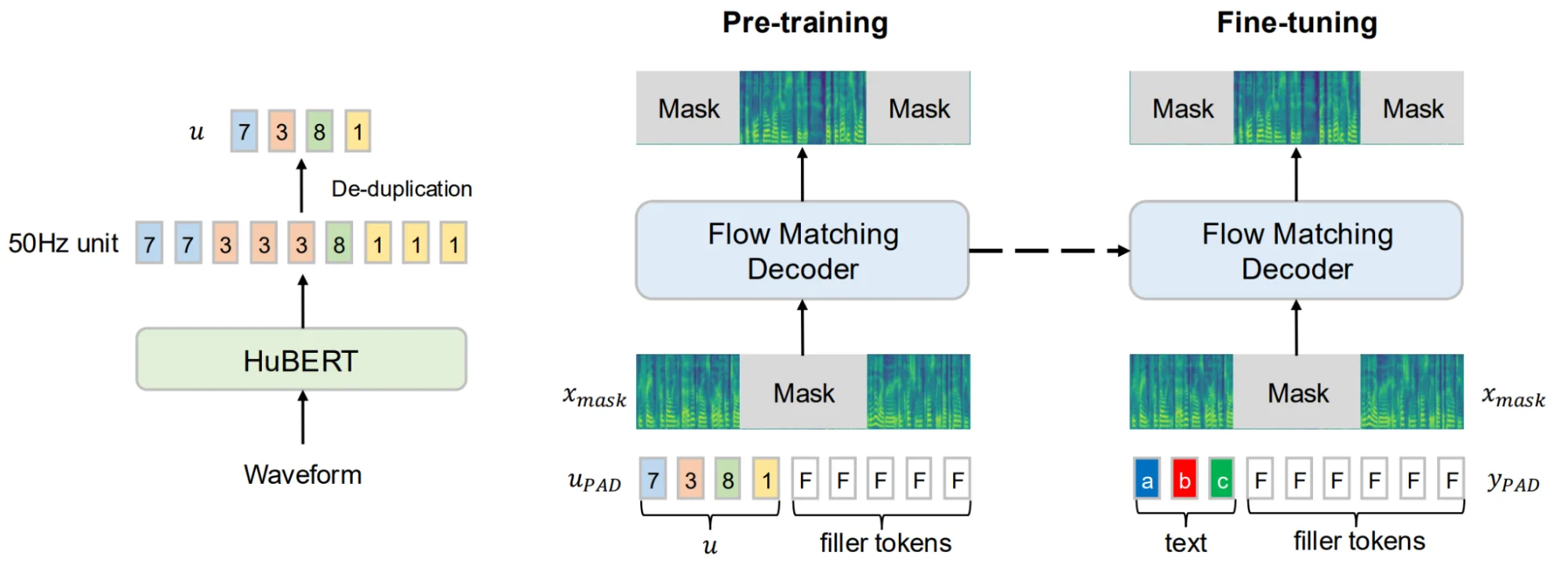 Overview diagram of Magpie TTS Flow model pretraining and fine-tuning