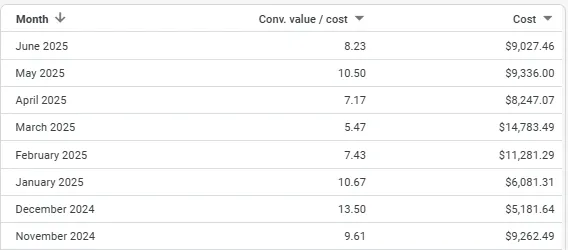 Seasonality chart showing demand dips and peaks