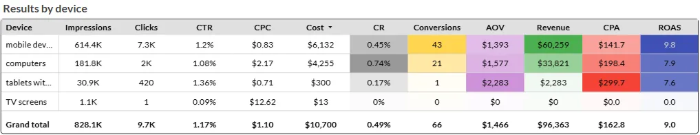Device breakdown last 30 days
