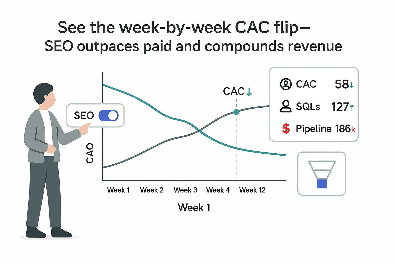 Minimalist CAC chart SEO overtakes paid weeks eight to ten toggle and CFO KPIs