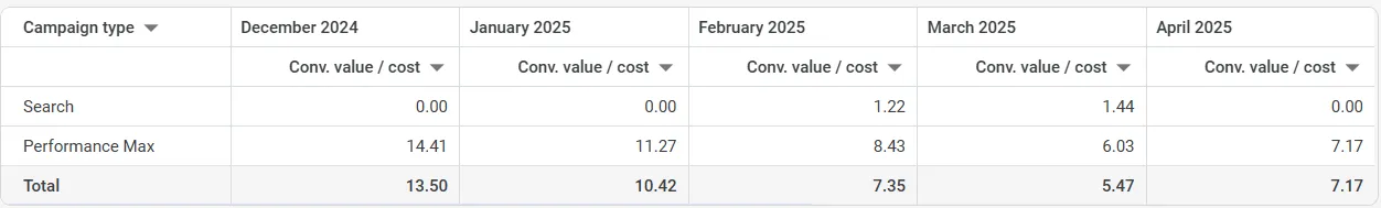 PMax prioritized over low-impact search